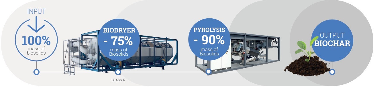Bioforcetech Processo